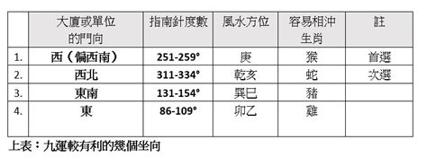 九運大門向西|【宏觀術數@iM網欄】趨吉避凶 九運選宅安居風水要訣